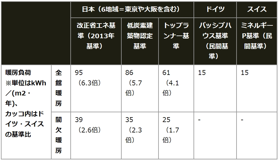 表：室温を一定以上に保つために必要な単位面積当たりの暖房エネルギー量「暖房負荷値」を比較