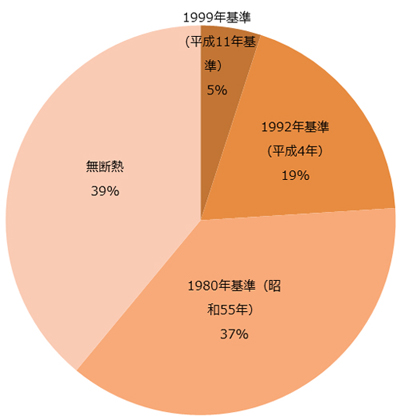 図：日本の住宅の省エネ基準への適合状況