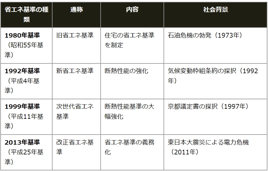 表：省エネ基準の種類と変遷