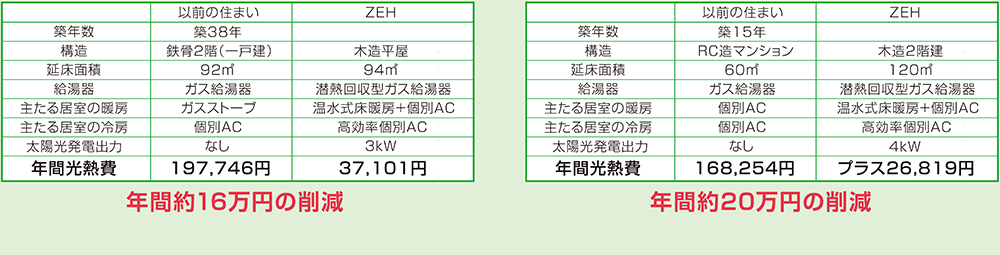 今の住まいからZEHに住み替えた場合の年間光熱費の差額。左が「CASE1」、右が「CASE2」